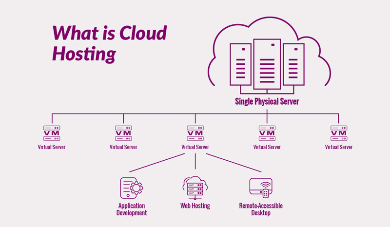 What is Cloud Hosting and its Advantages?